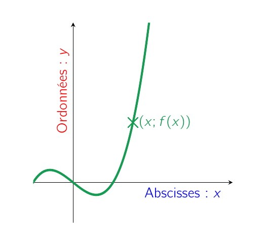 Point de coordonnées (x ; f(x)) sur une courbe
